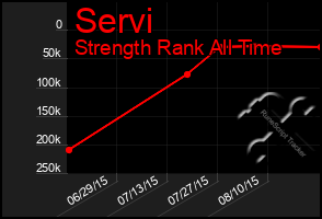 Total Graph of Servi