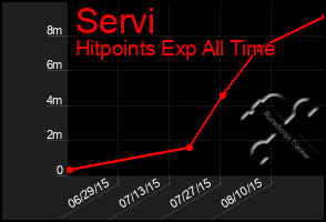 Total Graph of Servi