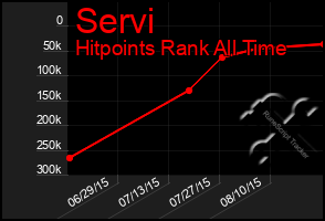 Total Graph of Servi