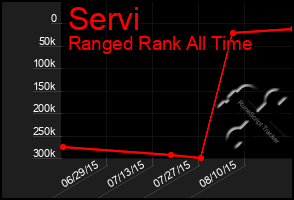 Total Graph of Servi