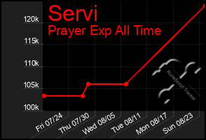 Total Graph of Servi