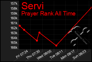 Total Graph of Servi