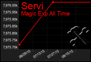 Total Graph of Servi