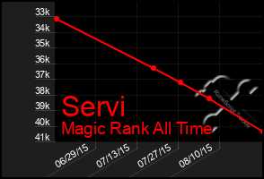 Total Graph of Servi