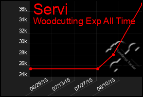 Total Graph of Servi