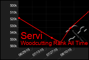 Total Graph of Servi