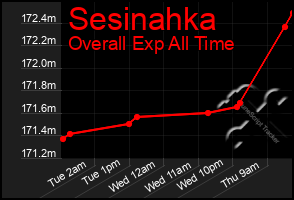 Total Graph of Sesinahka