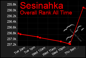 Total Graph of Sesinahka