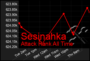Total Graph of Sesinahka