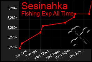Total Graph of Sesinahka