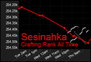 Total Graph of Sesinahka