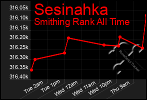 Total Graph of Sesinahka