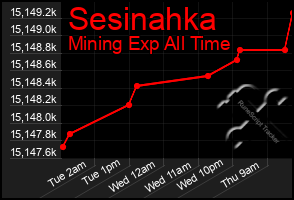 Total Graph of Sesinahka