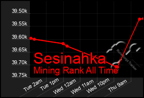 Total Graph of Sesinahka