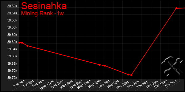 Last 7 Days Graph of Sesinahka