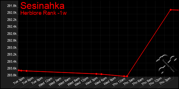 Last 7 Days Graph of Sesinahka