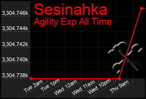 Total Graph of Sesinahka