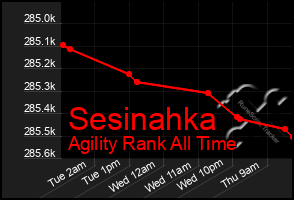 Total Graph of Sesinahka