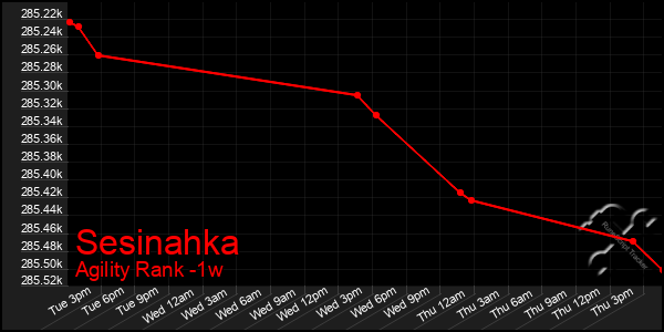 Last 7 Days Graph of Sesinahka