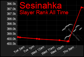Total Graph of Sesinahka