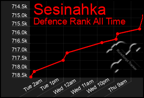 Total Graph of Sesinahka