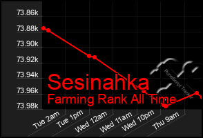 Total Graph of Sesinahka