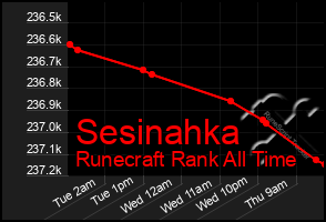 Total Graph of Sesinahka
