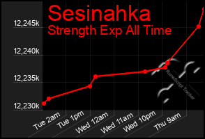 Total Graph of Sesinahka