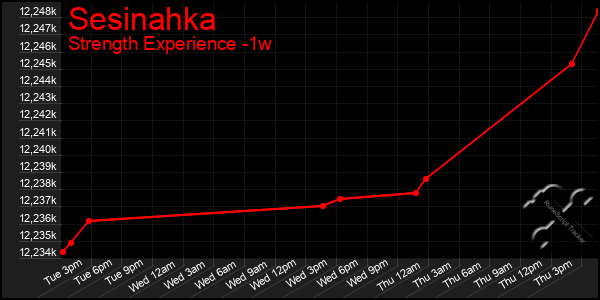 Last 7 Days Graph of Sesinahka