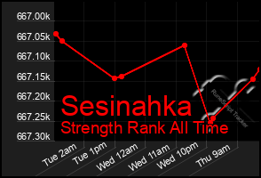 Total Graph of Sesinahka
