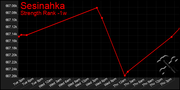 Last 7 Days Graph of Sesinahka