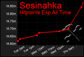 Total Graph of Sesinahka