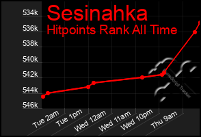 Total Graph of Sesinahka