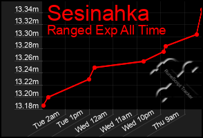 Total Graph of Sesinahka