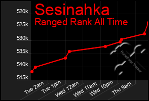 Total Graph of Sesinahka