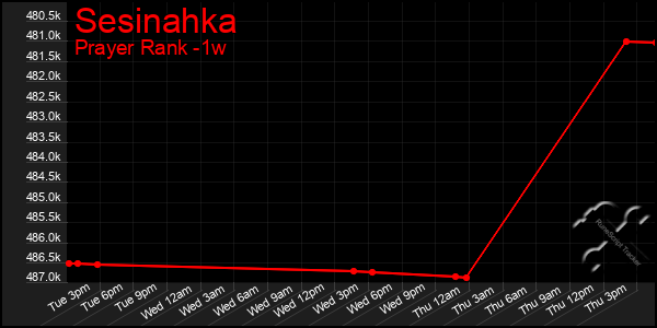 Last 7 Days Graph of Sesinahka