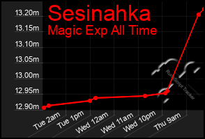 Total Graph of Sesinahka