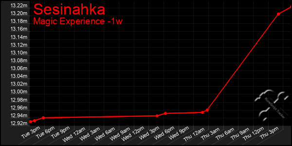 Last 7 Days Graph of Sesinahka