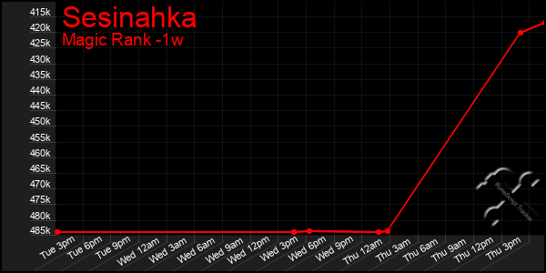 Last 7 Days Graph of Sesinahka