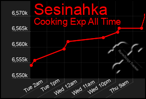 Total Graph of Sesinahka