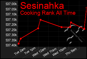 Total Graph of Sesinahka