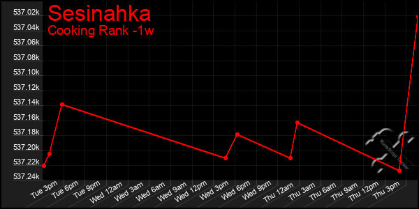 Last 7 Days Graph of Sesinahka