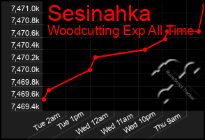 Total Graph of Sesinahka