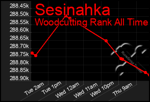 Total Graph of Sesinahka