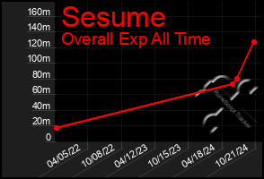 Total Graph of Sesume