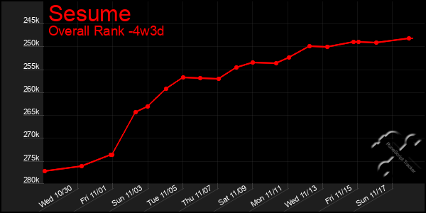 Last 31 Days Graph of Sesume