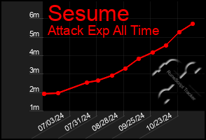 Total Graph of Sesume