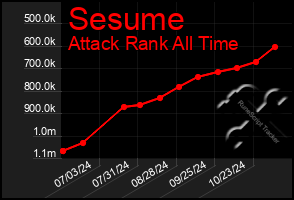 Total Graph of Sesume