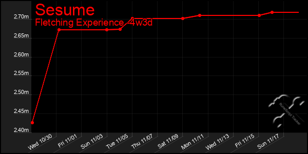 Last 31 Days Graph of Sesume