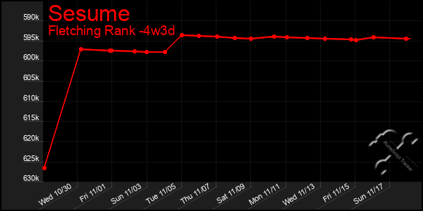 Last 31 Days Graph of Sesume